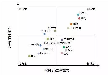 2016年政務(wù)云市場(chǎng)各品牌競(jìng)爭(zhēng)力分析